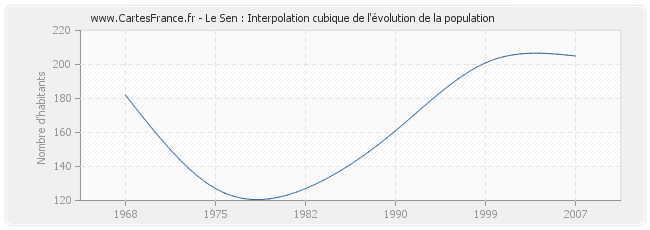 Le Sen : Interpolation cubique de l'évolution de la population
